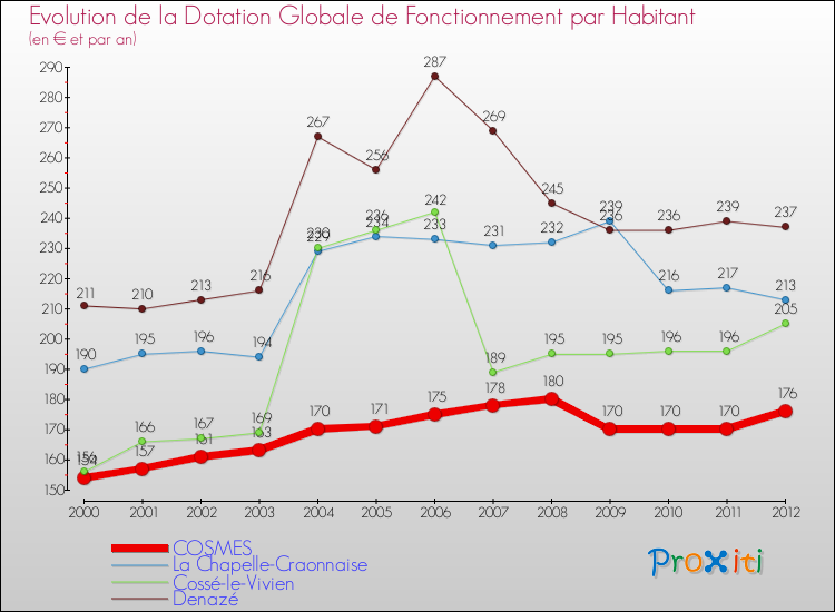 Evolution et montant de la dotation globale de fonctionnement par Habitant pour COSMES et les communes proches Comparaison des dotations globales de fonctionnement par habitant pour COSMES et les communes voisines