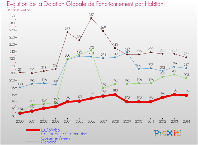Evolution et montant de la dotation globale de fonctionnement par Habitant pour COSMES et les communes proches de 2000 à 2014. Comparaison des dotations globales de fonctionnement par habitant pour COSMES et les communes voisines de 2000 à 2014.