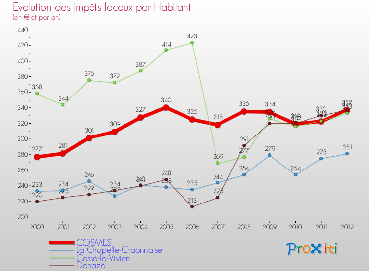 Evolution et montant des impôts locaux par Habitant pour COSMES et les communes proches Comparaison des impôts locaux par habitant pour COSMES et les communes voisines