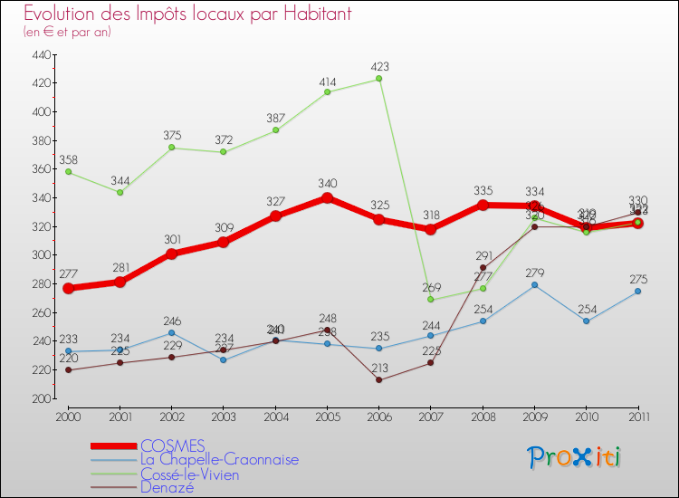 Evolution et montant des impôts locaux par Habitant pour COSMES et les communes proches Comparaison des impôts locaux par habitant pour COSMES et les communes voisines