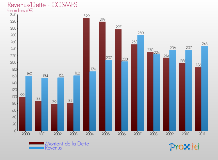 Evolution comparée de la dette et des revenus pour la commune de COSMES de 2000 à 2011 Comparaison de la dette et des revenus pour COSMES de 2000 à 2011