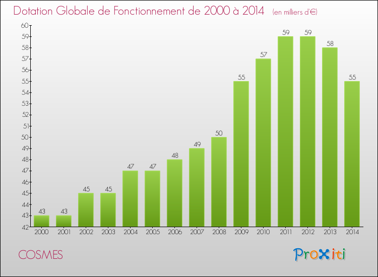 Evolution du montant de la Dotation Globale de Fonctionnement pour la commune de COSMES de 2000 à 2014 Evolution du montant de la Dotation Globale de Fonctionnement pour COSMES de 2000 à 2014
