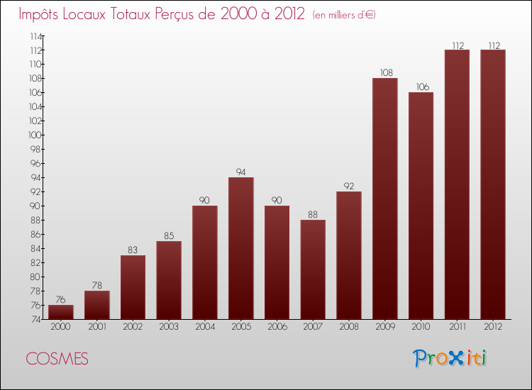 Evolution des Impôts Locaux pour la commune de COSMES de 2000 à 2012 Evolution des Impôts Locaux pour COSMES de 2000 à 2012