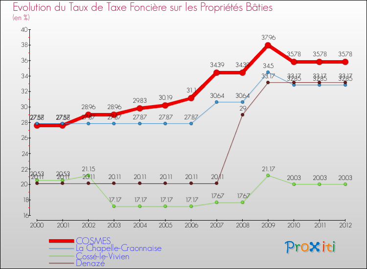Evolution du taux de la taxe foncière sur le bati pour COSMES et les communes proches de 2000 à 2012 Comparaison des taux de taxe foncière sur le bati pour COSMES et les communes voisines de 2000 à 2012