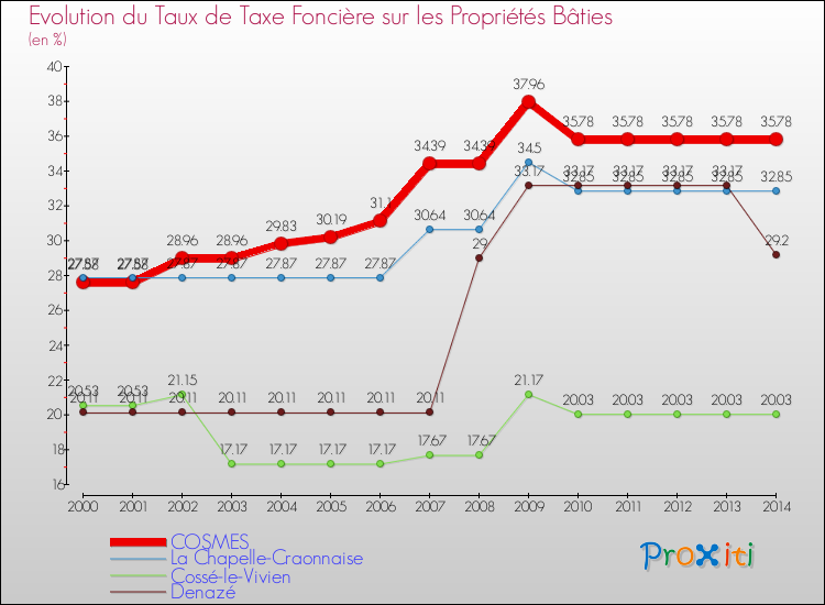 Evolution du taux de la taxe foncière sur le bati pour COSMES et les communes proches de 2000 à 2014 Comparaison des taux de taxe foncière sur le bati pour COSMES et les communes voisines de 2000 à 2014