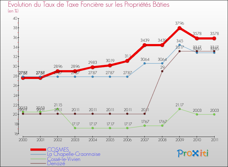 Evolution du taux de la taxe foncière sur le bati pour COSMES et les communes proches Comparaison des taux de taxe foncière sur le bati pour COSMES et les communes voisines