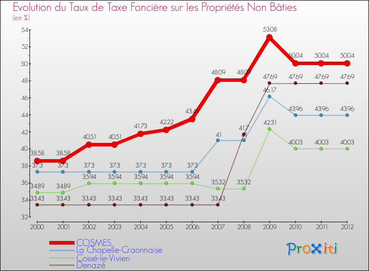 Evolution du taux de la taxe foncière sur les immeubles et terrains non batis pour COSMES et les communes proches de 2000 à 2012 Comparaison des taux de la taxe foncière sur les immeubles et terrains non batis pour COSMES et les communes voisines de 2000 à 2012