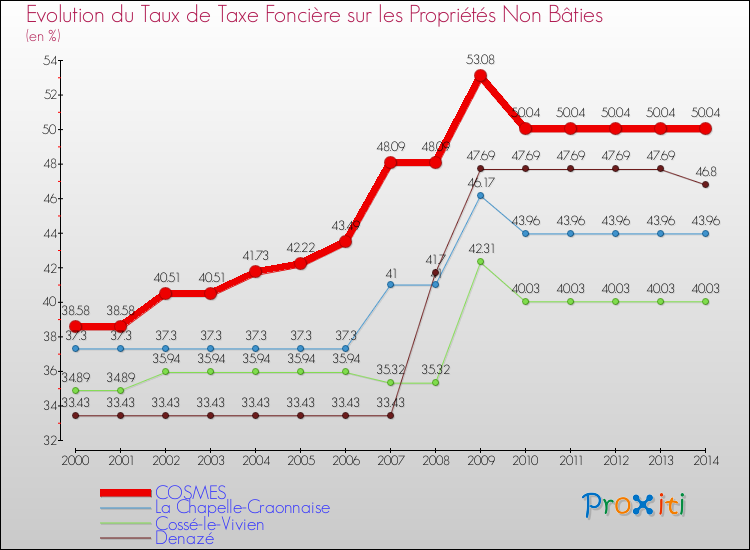 Evolution du taux de la taxe foncière sur les immeubles et terrains non batis pour COSMES et les communes proches de 2000 à 2014 Comparaison des taux de la taxe foncière sur les immeubles et terrains non batis pour COSMES et les communes voisines de 2000 à 2014