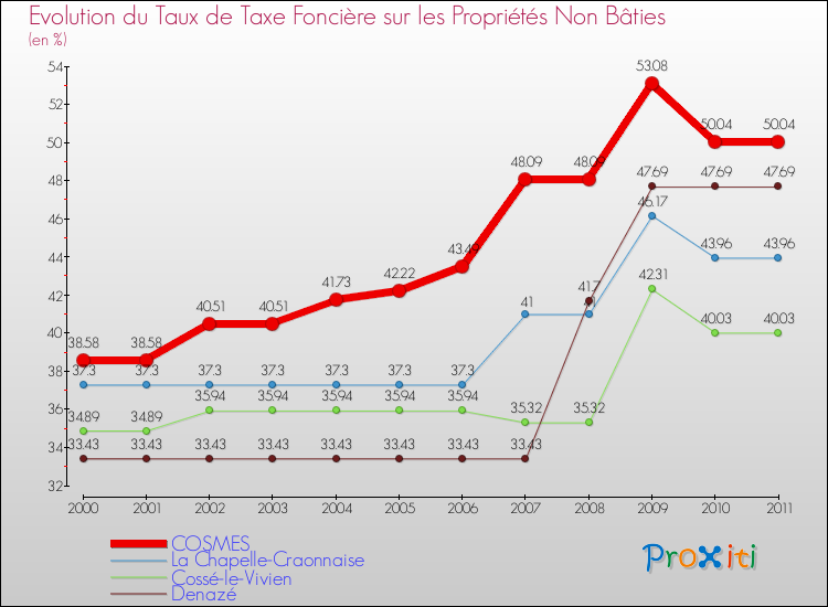 Evolution du taux de la taxe foncière sur les immeubles et terrains non batis pour COSMES et les communes proches Comparaison des taux de la taxe foncière sur les immeubles et terrains non batis pour COSMES et les communes voisines