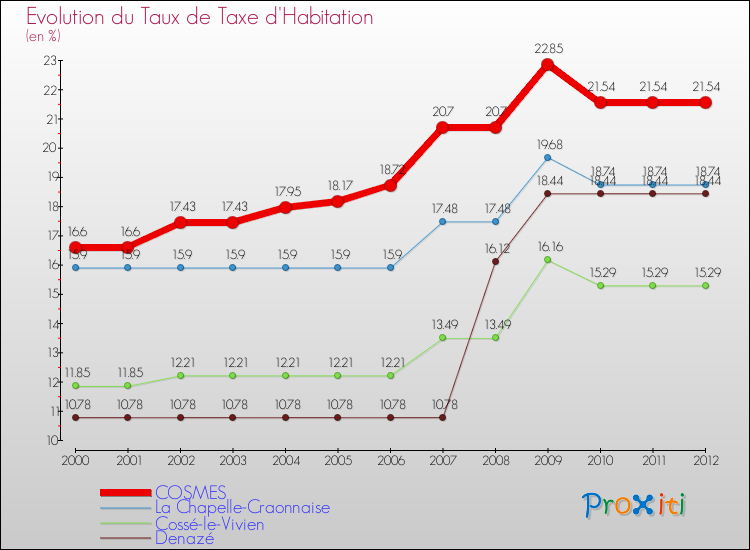 Evolution du taux de la taxe d'habitation pour COSMES et les communes proches Comparaison des taux de la taxe d'habitation pour COSMES et les communes voisines
