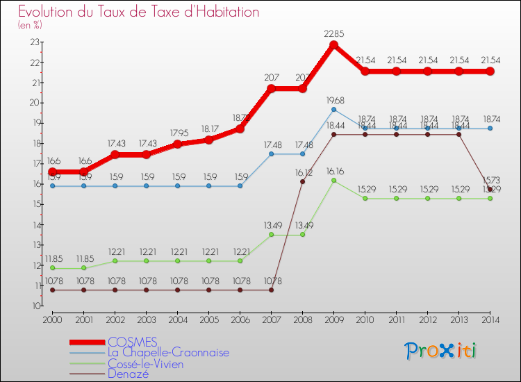 Evolution du taux de la taxe d'habitation pour COSMES et les communes proches de 2000 à 2014 Comparaison des taux de la taxe d'habitation pour COSMES et les communes voisines de 2000 à 2014