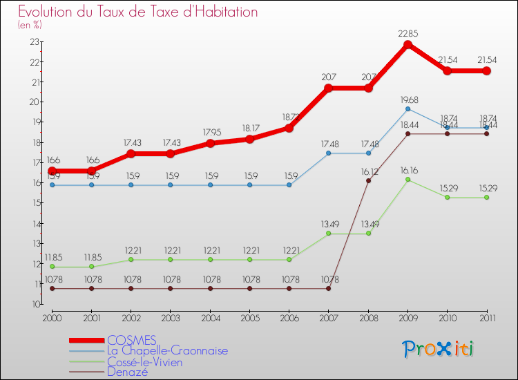 Evolution du taux de la taxe d'habitation pour COSMES et les communes proches Comparaison des taux de la taxe d'habitation pour COSMES et les communes voisines