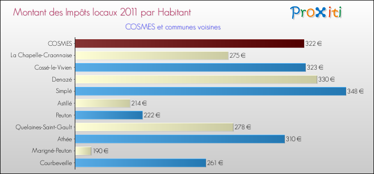 Montant des impôts locaux par Habitant pour COSMES et les communes proches Comparaison des impôts locaux par habitant pour COSMES et les communes voisines
