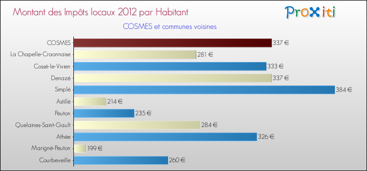 Montant des impôts locaux par Habitant pour COSMES et les communes proches Comparaison des impôts locaux par habitant pour COSMES et les communes voisines