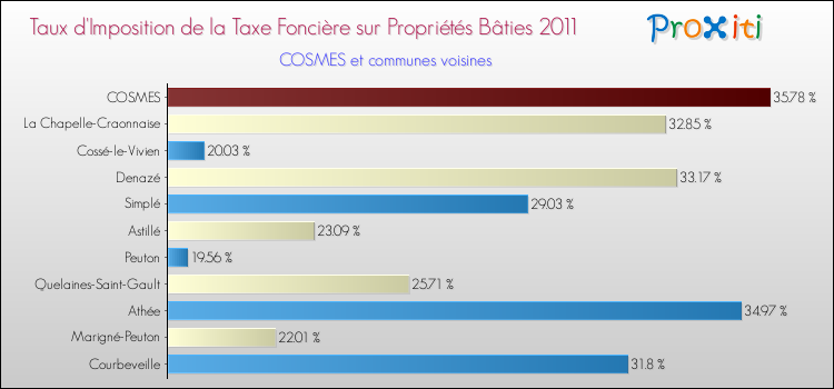 Taux d'imposition de la taxe foncière sur le bati 2011 pour COSMES et les communes proches Comparaison des taux d'imposition de la taxe foncière sur le bati 2011 pour COSMES et les communes voisines