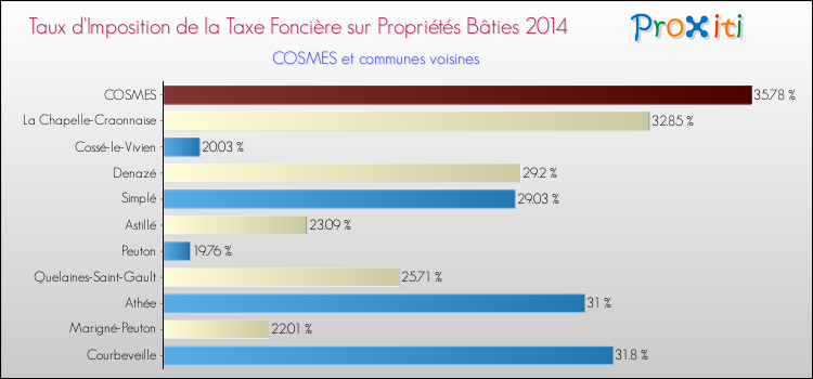 Taux d'imposition de la taxe foncière sur le bati 2014 pour COSMES et les communes proches Comparaison des taux d'imposition de la taxe foncière sur le bati 2014 pour COSMES et les communes voisines