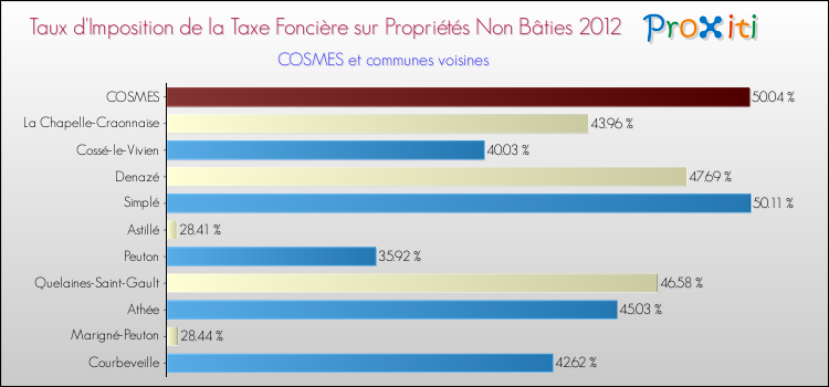 Taux d'imposition de la taxe foncière sur les immeubles et terrains non batis 2012 pour COSMES et les communes proches Comparaison des taux d'imposition de la taxe foncière sur les immeubles et terrains non batis 2012 pour COSMES et les communes voisines