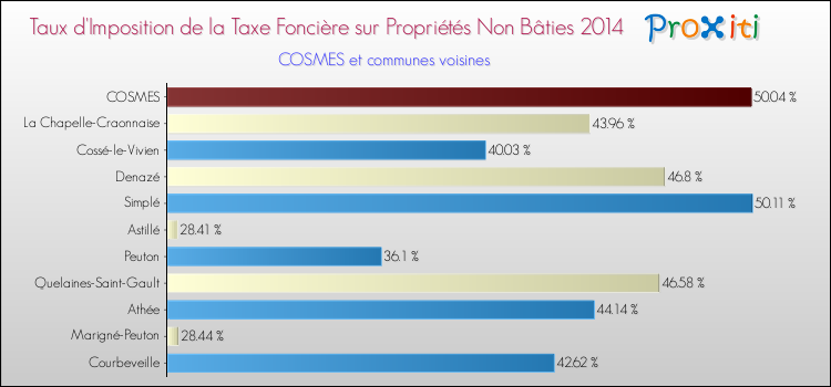 Taux d'imposition de la taxe foncière sur les immeubles et terrains non batis 2014 pour COSMES et les communes proches Comparaison des taux d'imposition de la taxe foncière sur les immeubles et terrains non batis 2014 pour COSMES et les communes voisines