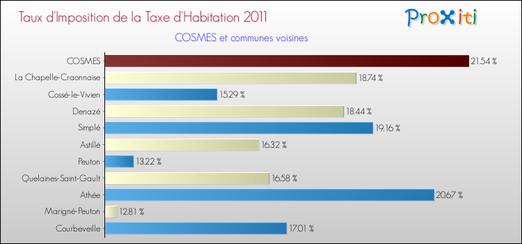 Taux d'imposition de la taxe d'habitation 2011 pour COSMES et les communes proches Comparaison des taux d'imposition de la taxe d'habitation 2011 pour COSMES et les communes voisines