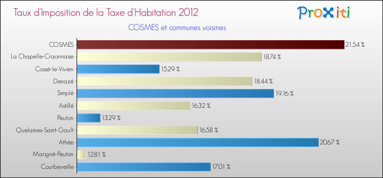 Taux d'imposition de la taxe d'habitation 2012 pour COSMES et les communes proches Comparaison des taux d'imposition de la taxe d'habitation 2012 pour COSMES et les communes voisines