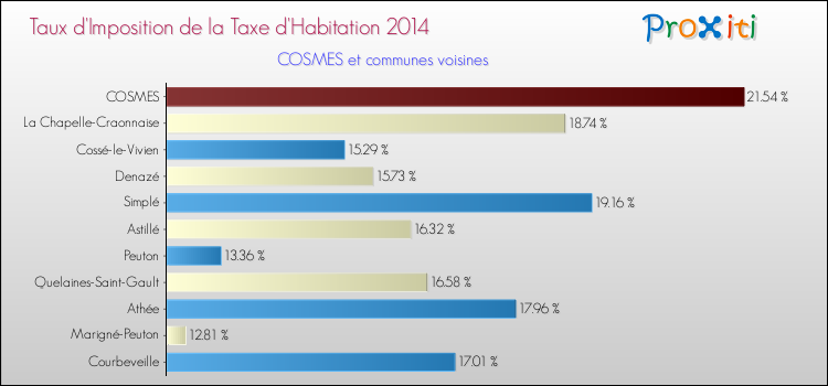 Taux d'imposition de la taxe d'habitation 2014 pour COSMES et les communes proches Comparaison des taux d'imposition de la taxe d'habitation 2014 pour COSMES et les communes voisines