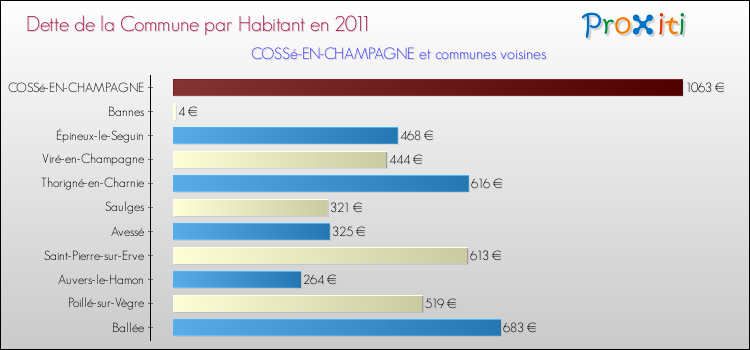 Dette par habitant de la commune en 2011 pour COSSé-EN-CHAMPAGNE et les communes proches Comparaison de la dette par habitant de la commune en 2011 pour COSSé-EN-CHAMPAGNE et les communes voisines