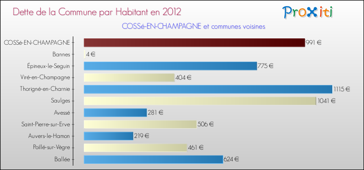 Dette par habitant de la commune en 2012 pour COSSé-EN-CHAMPAGNE et les communes proches Comparaison de la dette par habitant de la commune en 2012 pour COSSé-EN-CHAMPAGNE et les communes voisines