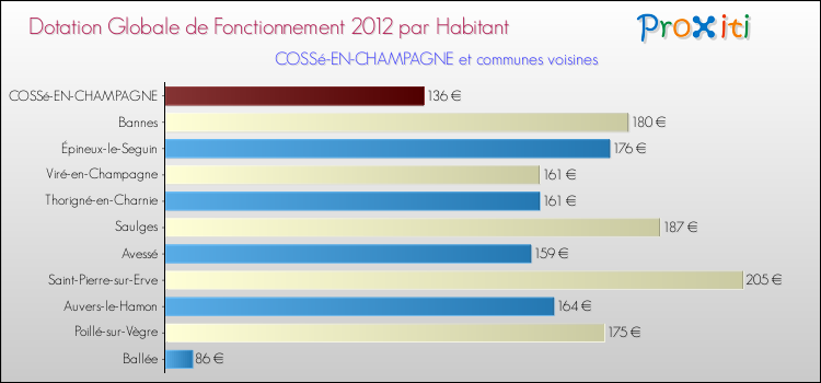 Montant des dotations globales de fonctionnement DGF par Habitant pour COSSé-EN-CHAMPAGNE et les communes proches Comparaison des des dotations globales de fonctionnement DGF par habitant pour COSSé-EN-CHAMPAGNE et les communes voisines