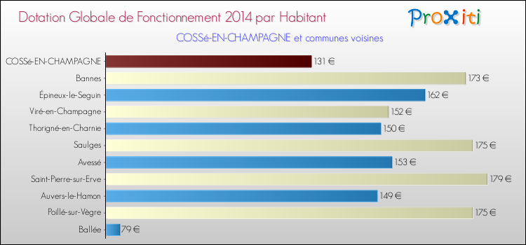 Montant des dotations globales de fonctionnement DGF par Habitant pour COSSé-EN-CHAMPAGNE et les communes proches en 2014. Comparaison des des dotations globales de fonctionnement DGF par habitant pour COSSé-EN-CHAMPAGNE et les communes voisines en 2014.