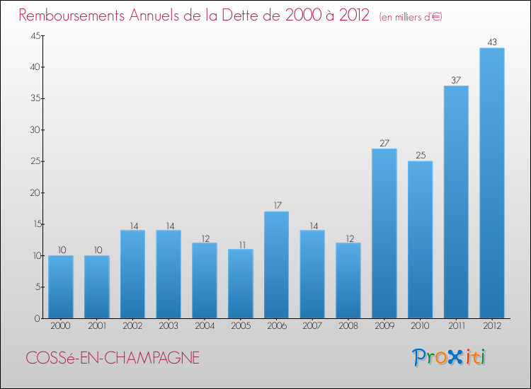 Evolution de l'annuité de la dette pour la commune de COSSé-EN-CHAMPAGNE de 2000 à 2012 Annuités de la dette pour COSSé-EN-CHAMPAGNE de 2000 à 2012