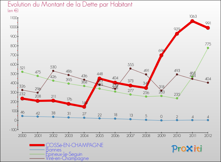 Evolution de la dette par habitant pour la commune de COSSé-EN-CHAMPAGNE et les communes proches de 2000 à 2012 Comparaison de la dette par habitant pour COSSé-EN-CHAMPAGNE et les communes voisines de 2000 à 2012