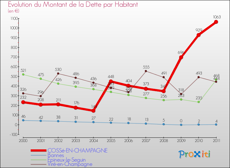 Evolution de la dette par habitant pour la commune de COSSé-EN-CHAMPAGNE et les communes proches Comparaison de la dette par habitant pour COSSé-EN-CHAMPAGNE et les communes voisines
