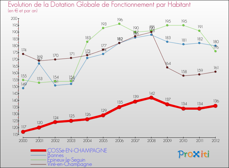Evolution et montant de la dotation globale de fonctionnement par Habitant pour COSSé-EN-CHAMPAGNE et les communes proches Comparaison des dotations globales de fonctionnement par habitant pour COSSé-EN-CHAMPAGNE et les communes voisines