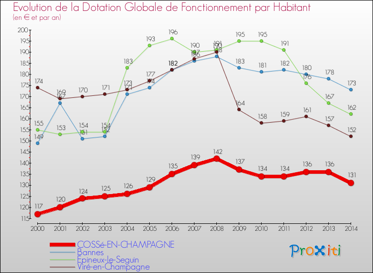Evolution et montant de la dotation globale de fonctionnement par Habitant pour COSSé-EN-CHAMPAGNE et les communes proches de 2000 à 2014. Comparaison des dotations globales de fonctionnement par habitant pour COSSé-EN-CHAMPAGNE et les communes voisines de 2000 à 2014.