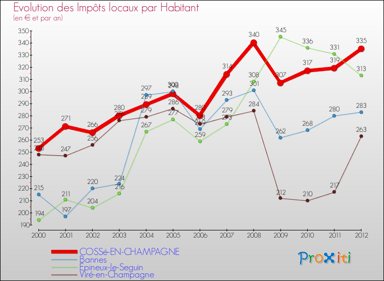 Evolution et montant des impôts locaux par Habitant pour COSSé-EN-CHAMPAGNE et les communes proches Comparaison des impôts locaux par habitant pour COSSé-EN-CHAMPAGNE et les communes voisines