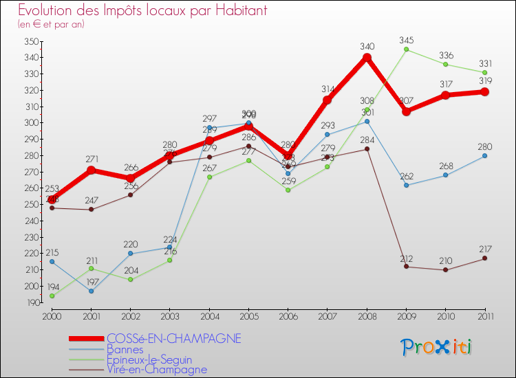 Evolution et montant des impôts locaux par Habitant pour COSSé-EN-CHAMPAGNE et les communes proches Comparaison des impôts locaux par habitant pour COSSé-EN-CHAMPAGNE et les communes voisines