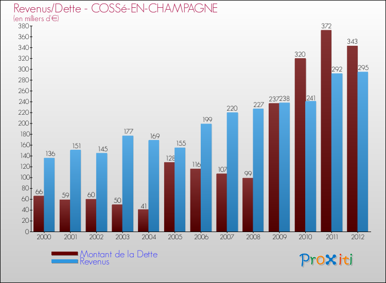Evolution comparée de la dette et des revenus pour la commune de COSSé-EN-CHAMPAGNE de 2000 à 2012 Comparaison de la dette et des revenus pour COSSé-EN-CHAMPAGNE de 2000 à 2012