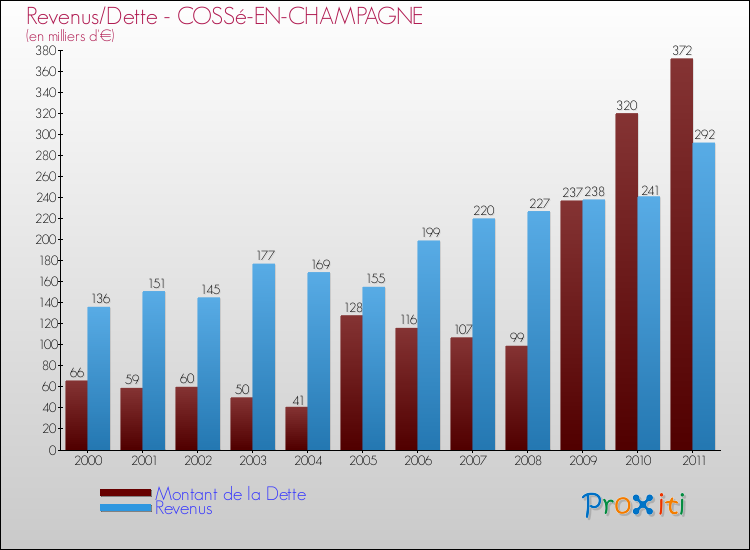 Evolution comparée de la dette et des revenus pour la commune de COSSé-EN-CHAMPAGNE de 2000 à 2011 Comparaison de la dette et des revenus pour COSSé-EN-CHAMPAGNE de 2000 à 2011
