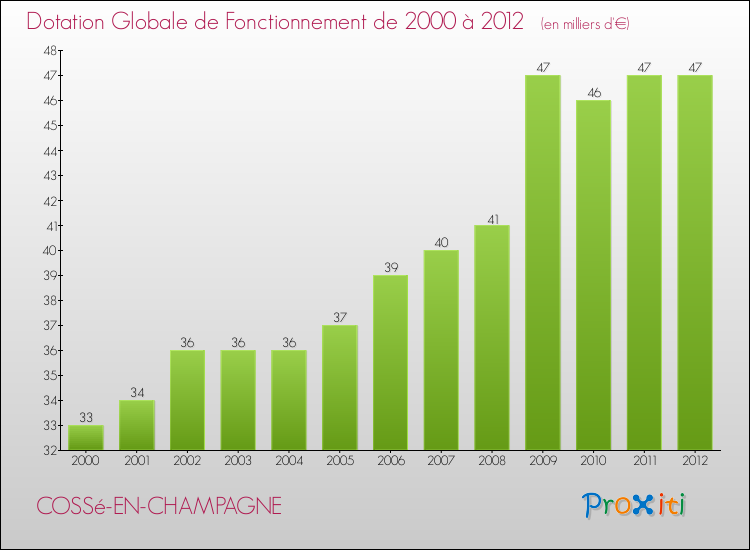Evolution du montant de la Dotation Globale de Fonctionnement pour la commune de COSSé-EN-CHAMPAGNE de 2000 à 2012 Evolution du montant de la Dotation Globale de Fonctionnement pour COSSé-EN-CHAMPAGNE de 2000 à 2012