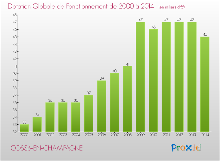 Evolution du montant de la Dotation Globale de Fonctionnement pour la commune de COSSé-EN-CHAMPAGNE de 2000 à 2014 Evolution du montant de la Dotation Globale de Fonctionnement pour COSSé-EN-CHAMPAGNE de 2000 à 2014