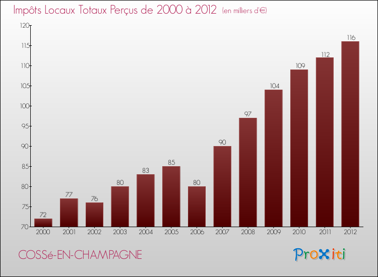 Evolution des Impôts Locaux pour la commune de COSSé-EN-CHAMPAGNE de 2000 à 2012 Evolution des Impôts Locaux pour COSSé-EN-CHAMPAGNE de 2000 à 2012