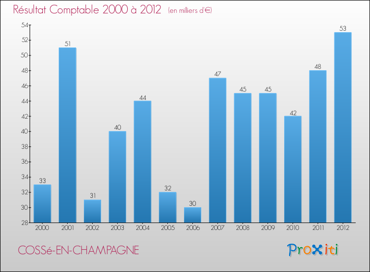 Evolution du résultat comptable pour la commune de COSSé-EN-CHAMPAGNE de 2000 à 2012 Evolution du résultat comptable pour COSSé-EN-CHAMPAGNE de 2000 à 2012