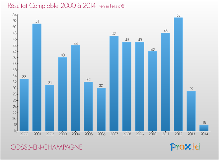 Evolution du résultat comptable pour la commune de COSSé-EN-CHAMPAGNE de 2000 à 2014 Evolution du résultat comptable pour COSSé-EN-CHAMPAGNE de 2000 à 2014