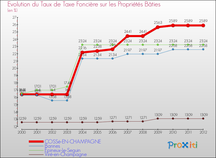 Evolution du taux de la taxe foncière sur le bati pour COSSé-EN-CHAMPAGNE et les communes proches de 2000 à 2012 Comparaison des taux de taxe foncière sur le bati pour COSSé-EN-CHAMPAGNE et les communes voisines de 2000 à 2012