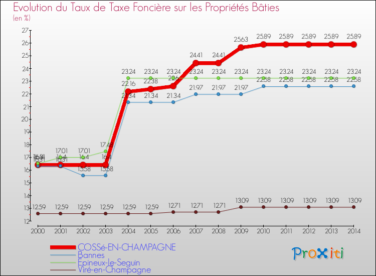Evolution du taux de la taxe foncière sur le bati pour COSSé-EN-CHAMPAGNE et les communes proches de 2000 à 2014 Comparaison des taux de taxe foncière sur le bati pour COSSé-EN-CHAMPAGNE et les communes voisines de 2000 à 2014
