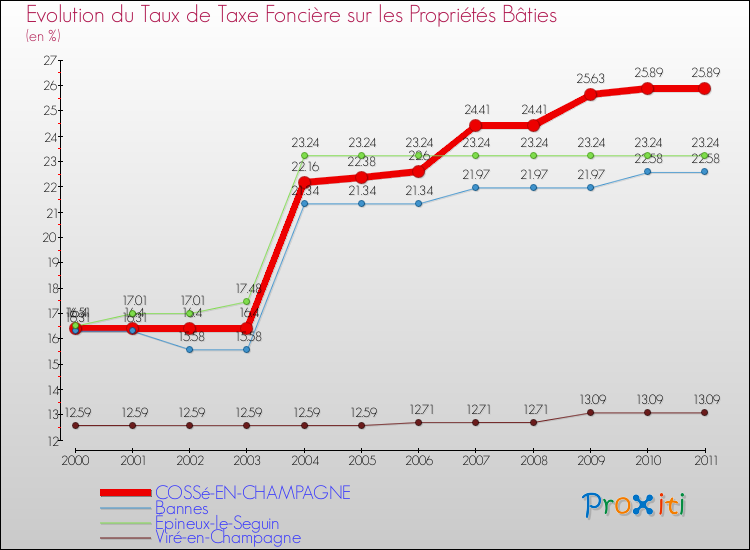 Evolution du taux de la taxe foncière sur le bati pour COSSé-EN-CHAMPAGNE et les communes proches Comparaison des taux de taxe foncière sur le bati pour COSSé-EN-CHAMPAGNE et les communes voisines