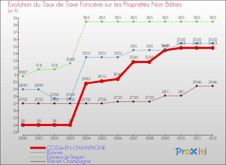 Evolution du taux de la taxe foncière sur les immeubles et terrains non batis pour COSSé-EN-CHAMPAGNE et les communes proches de 2000 à 2012 Comparaison des taux de la taxe foncière sur les immeubles et terrains non batis pour COSSé-EN-CHAMPAGNE et les communes voisines de 2000 à 2012