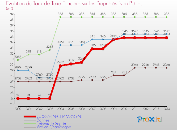 Evolution du taux de la taxe foncière sur les immeubles et terrains non batis pour COSSé-EN-CHAMPAGNE et les communes proches de 2000 à 2014 Comparaison des taux de la taxe foncière sur les immeubles et terrains non batis pour COSSé-EN-CHAMPAGNE et les communes voisines de 2000 à 2014