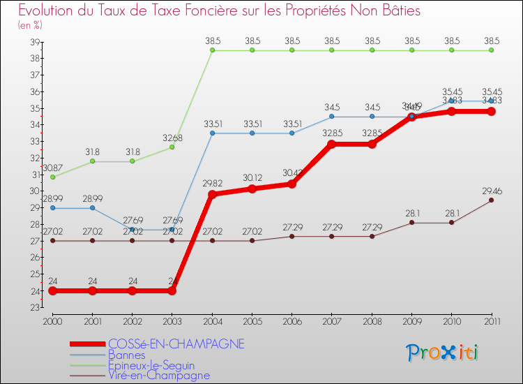 Evolution du taux de la taxe foncière sur les immeubles et terrains non batis pour COSSé-EN-CHAMPAGNE et les communes proches Comparaison des taux de la taxe foncière sur les immeubles et terrains non batis pour COSSé-EN-CHAMPAGNE et les communes voisines