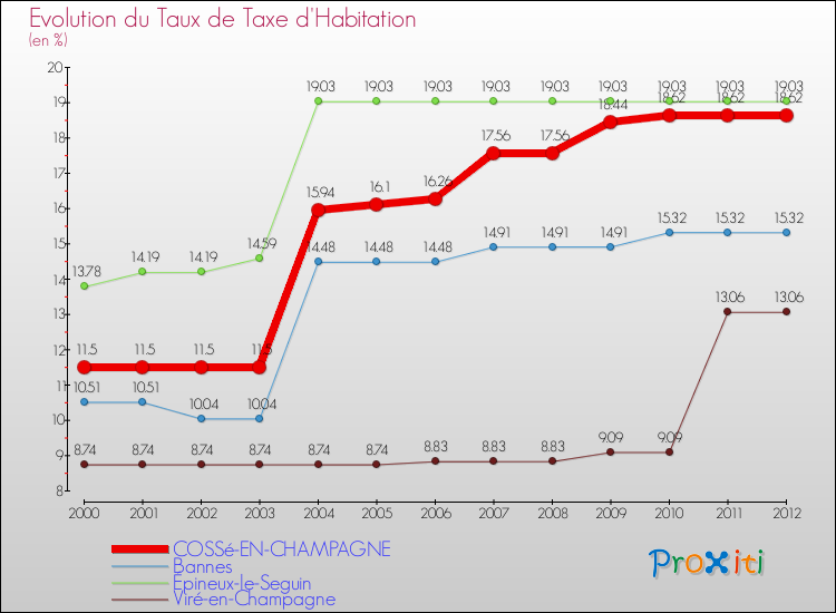 Evolution du taux de la taxe d'habitation pour COSSé-EN-CHAMPAGNE et les communes proches Comparaison des taux de la taxe d'habitation pour COSSé-EN-CHAMPAGNE et les communes voisines